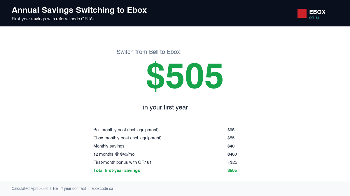 Annual savings calculation: switching from Bell at $95/month to Ebox at $55/month saves $480 over 12 months, plus $25 first-month bonus equals $505 total first-year savings