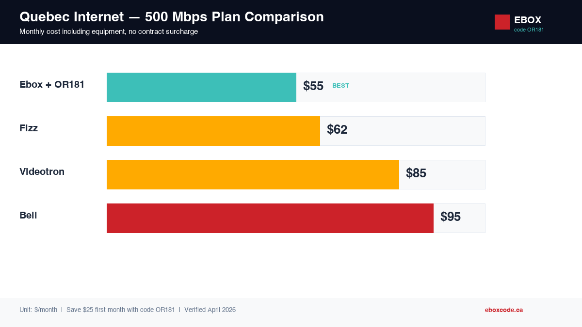 Bar chart comparing 500 Mbps internet pricing: Ebox $55, Fizz $62, Videotron $85, Bell $95